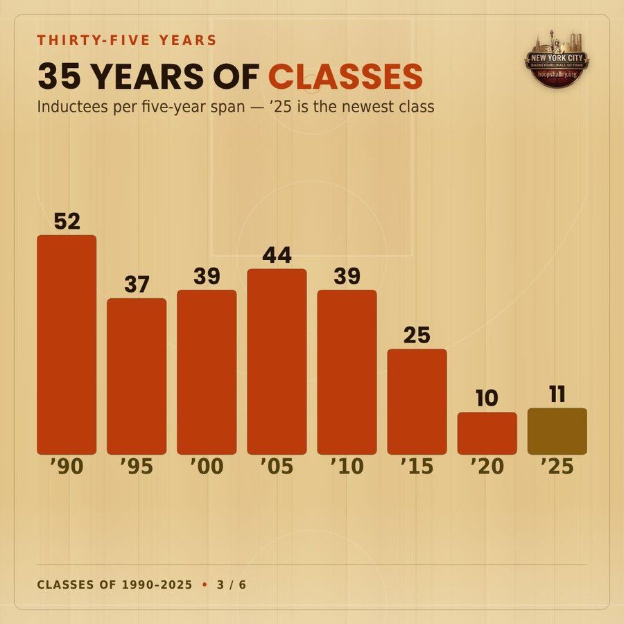 Bar chart: inductees per five-year span, from 52 in the 1990 span to 11 in 2025