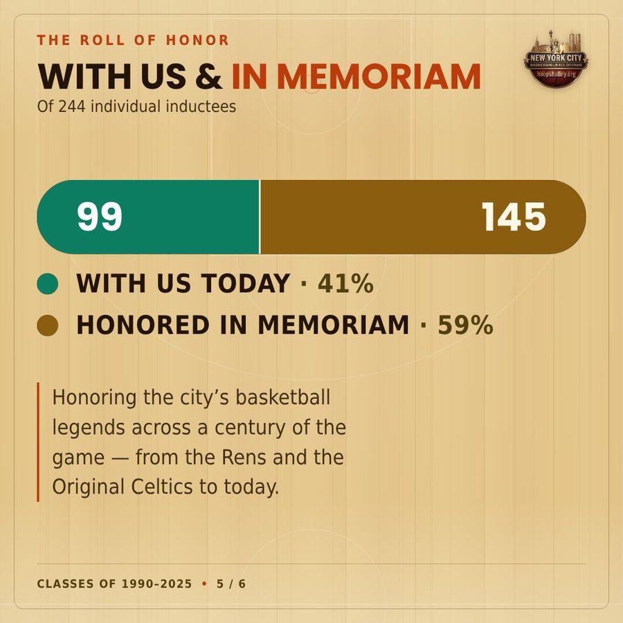 Of 244 individual inductees, 99 are with us today and 145 are honored in memoriam