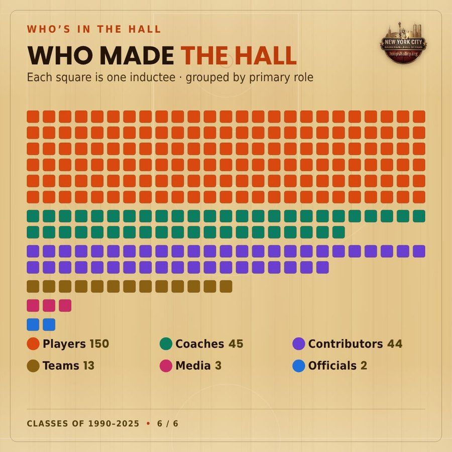 Who made the Hall: 150 players, 45 coaches, 44 contributors, 13 teams, 3 media, 2 officials