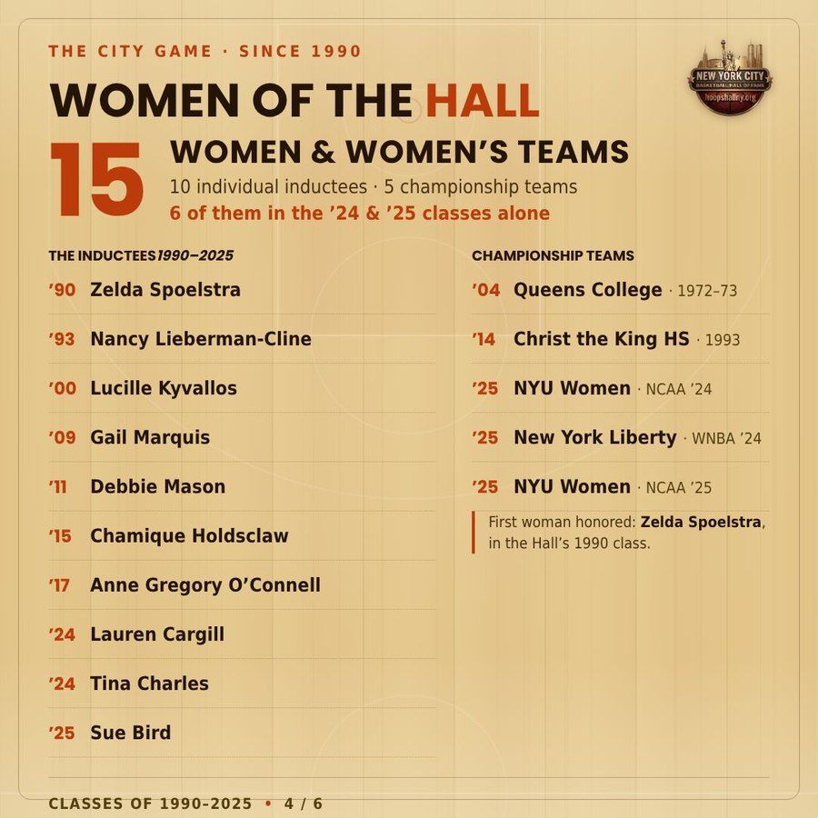 Women of the Hall: 10 individual inductees and 5 championship teams